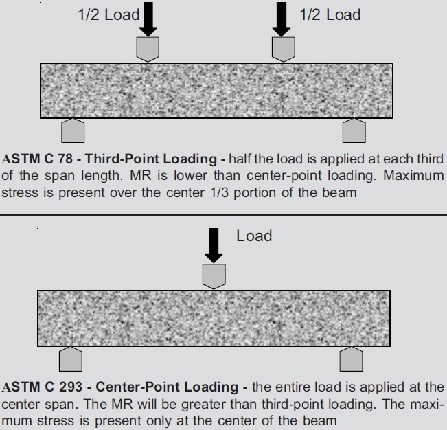 Flexural Strength of Concrete Why Test Flexure? How to Use Flexural