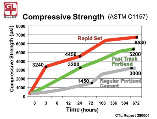 Rapid Set Compressive Strength Gain