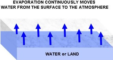Factors affecting Evaporation