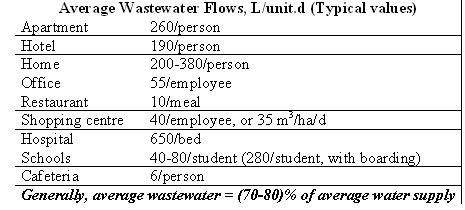 Flow Rate Estimation