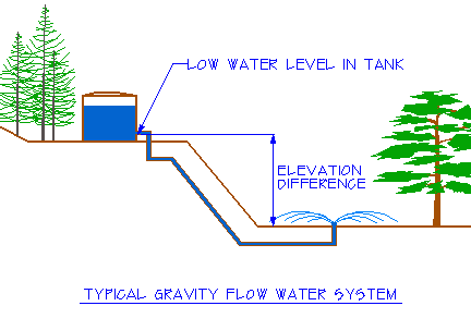 Gravity Flow Irrigation System