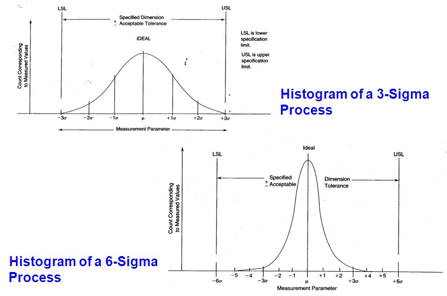 Histogram of six Sigma Process