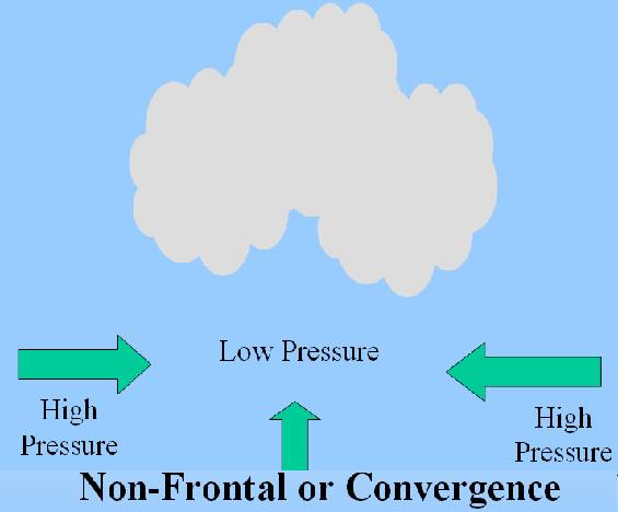 Non-frontal precipitation or Convergence