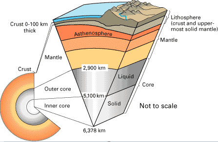 Interior of the earth