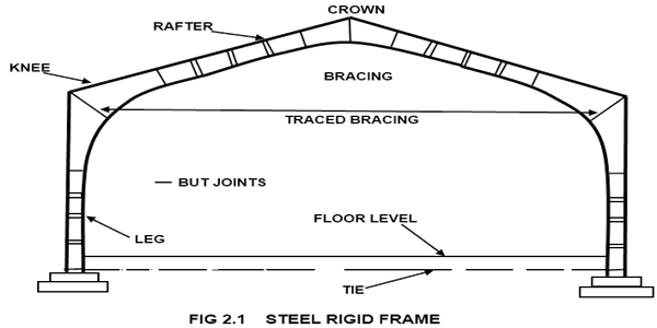 Rigid Steel Frame