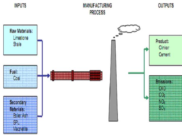 schematic diagram of manufacturing of Ordinary Portland cement