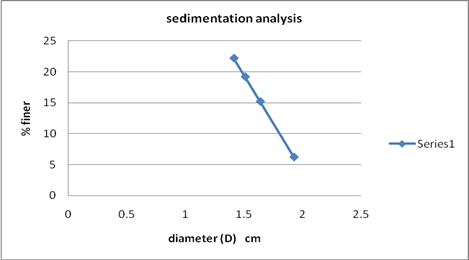 Sedimentation Analysis Graph
