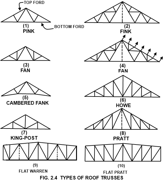 Types of roof Trusses
