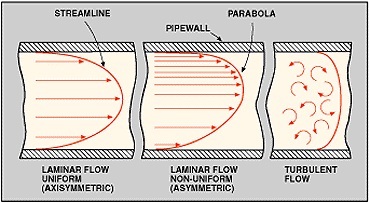 Types of Flow - Laminar, Turbulent, transitional Flows