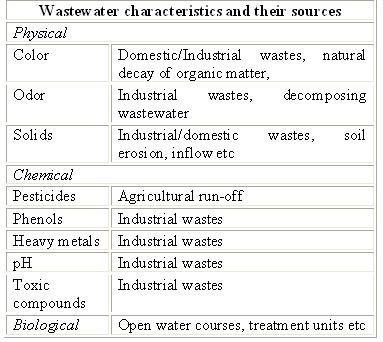 Wastewater chracteristics and their sources