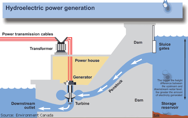 Working Mechanism of Dams / Hydro Power Plants