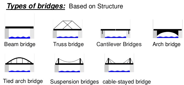 Types of Bridges - Arch, Girder, Cable, Truss, Rigid Frame