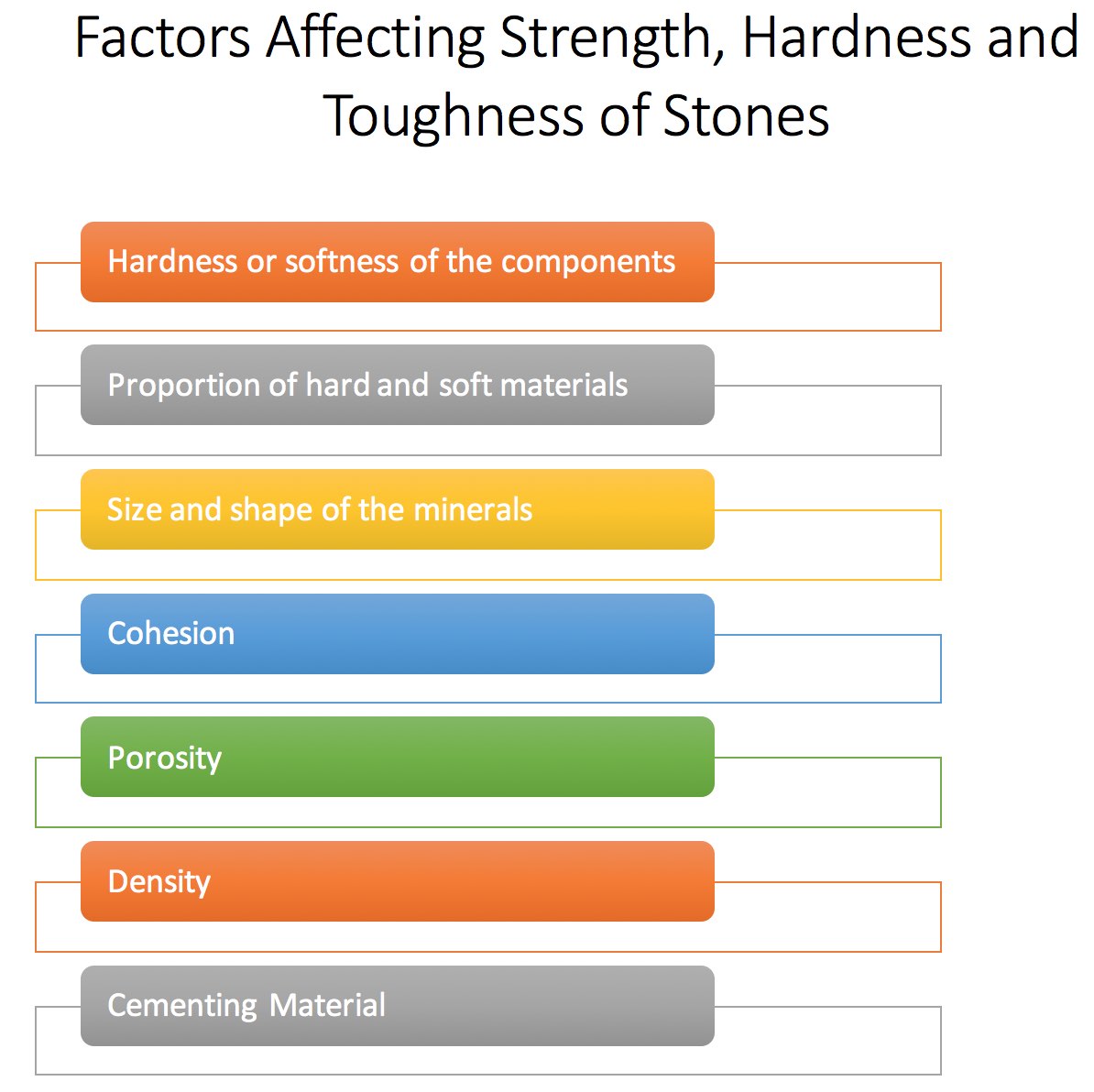 Factors Affecting Strength of Stones