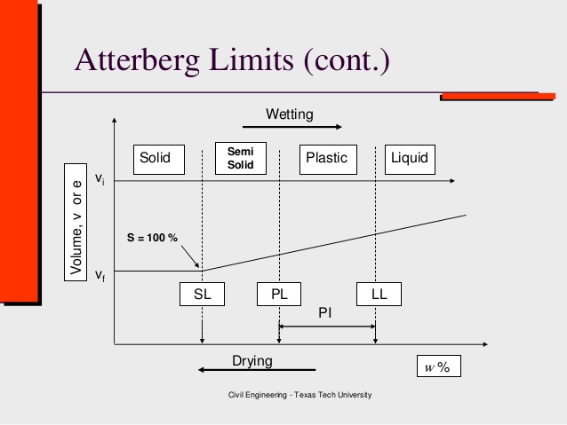 Atterberg Limits in Graphical View