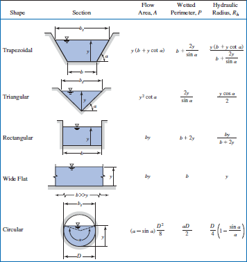 Open Channel Shapes