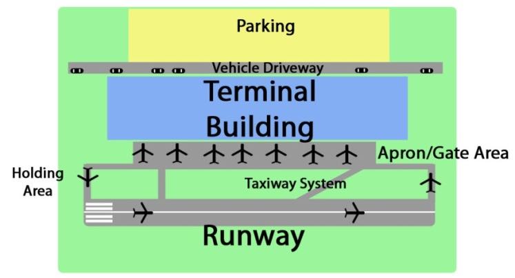 Components of an Airport
