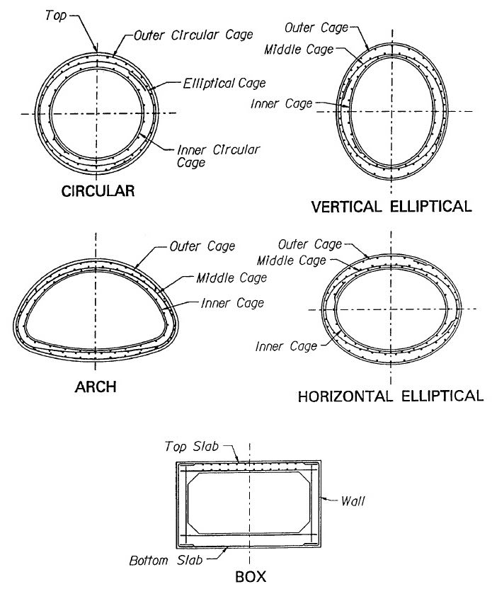 Typical conduit shapes used for culverts