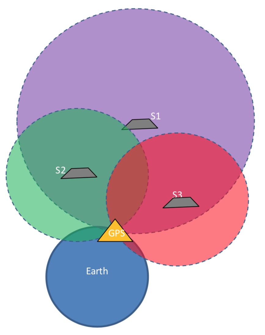 GPS Constellation