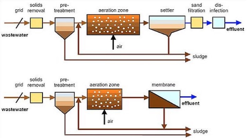 Types Of Activated Sludge Process Plug Flow Complete Mix SBR