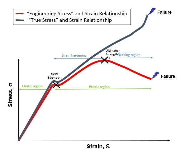Engineering Stress and Strain Curve Diagram