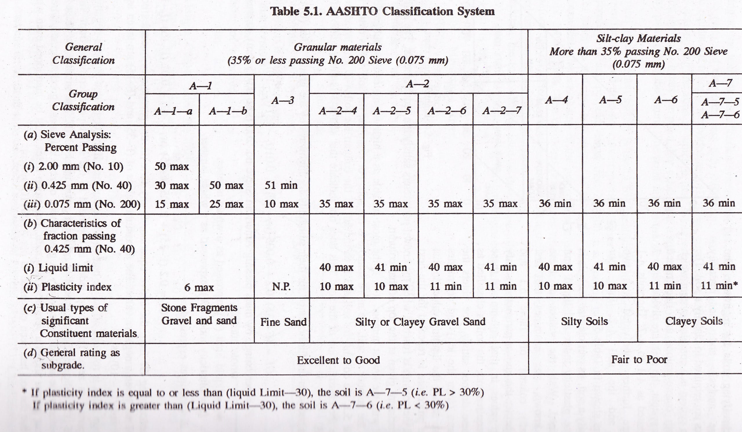 AASHTO Soil Classification Chart