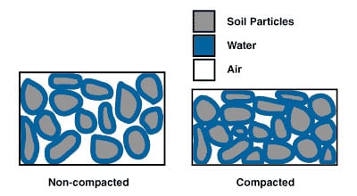 Factors Affecting Soil Compaction