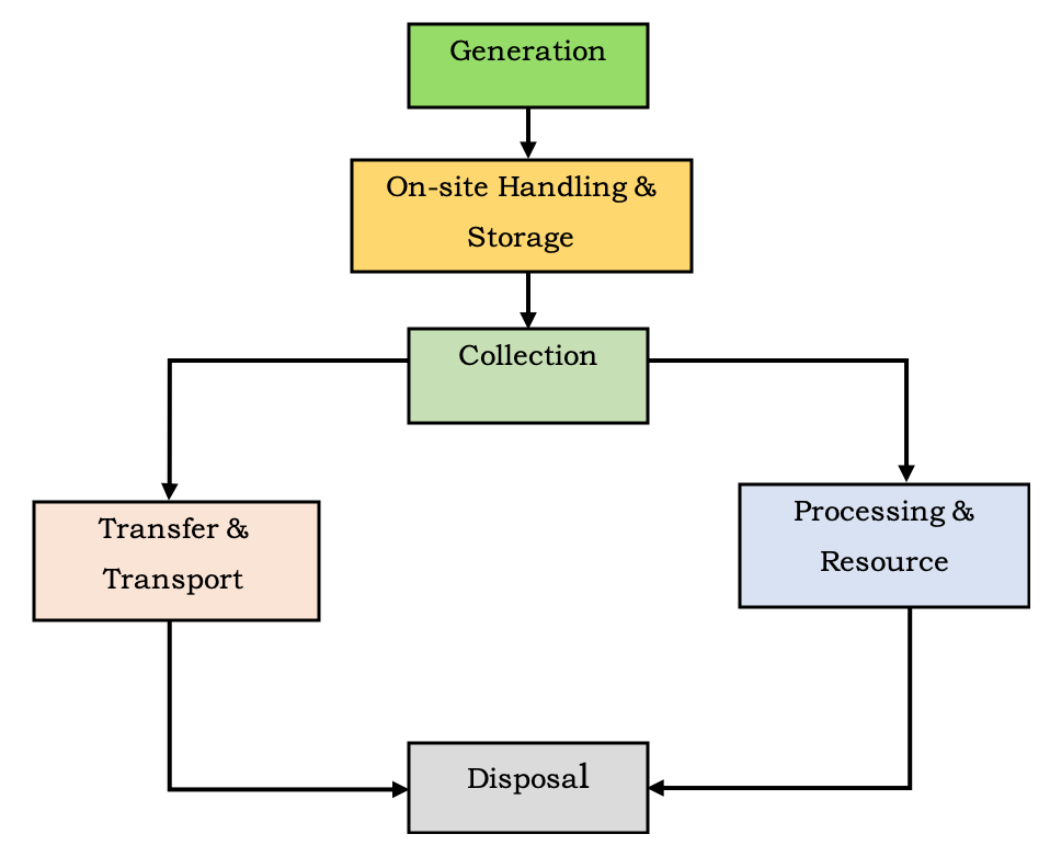 Solid Waste Management Notes Pdf Download