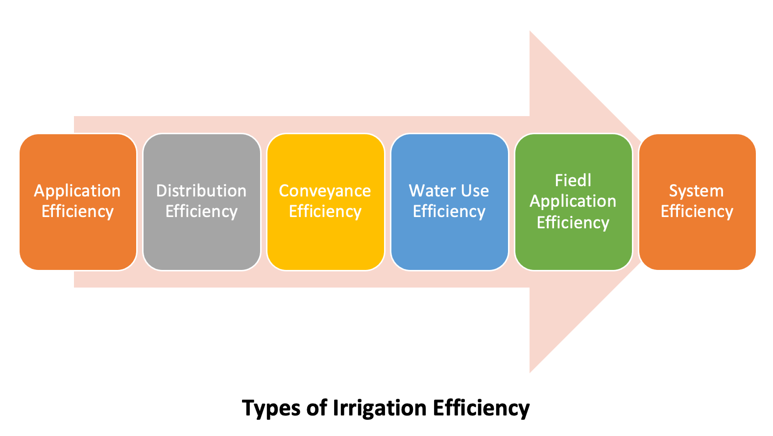 Types of Irrigation Efficiency