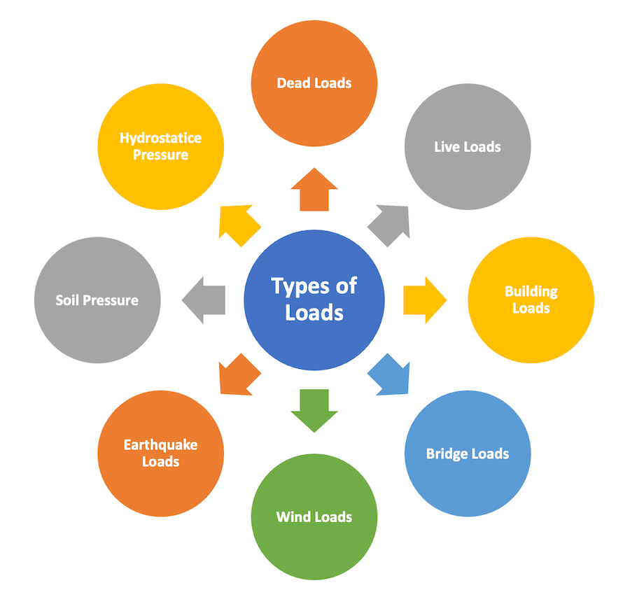 Types of Loads in a Building