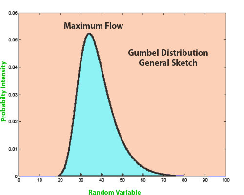 Gumbel Distribution , Flood Frequency Analysis
