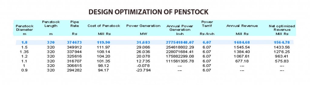 Penstock Optimization Table