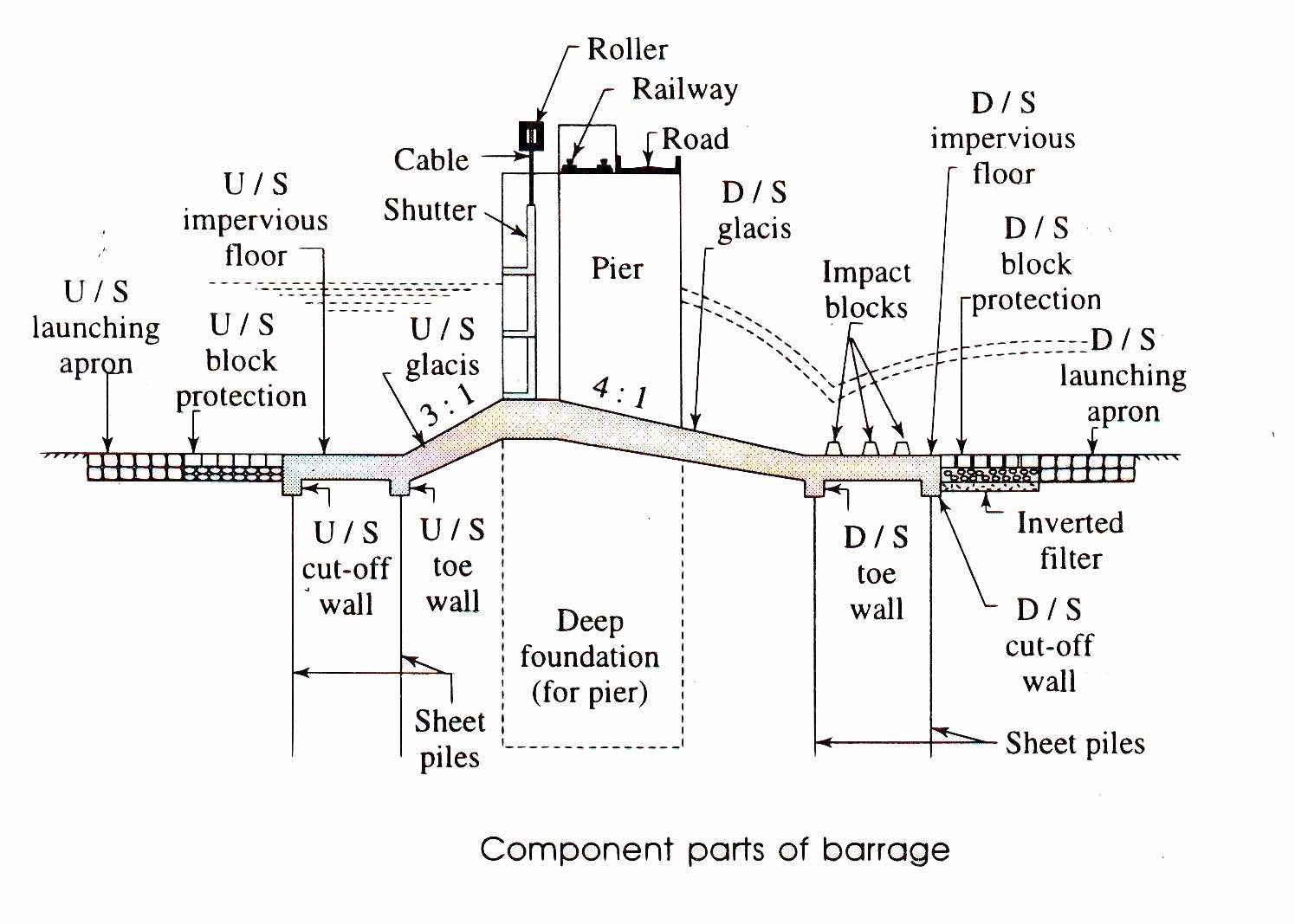 Components of Barrage