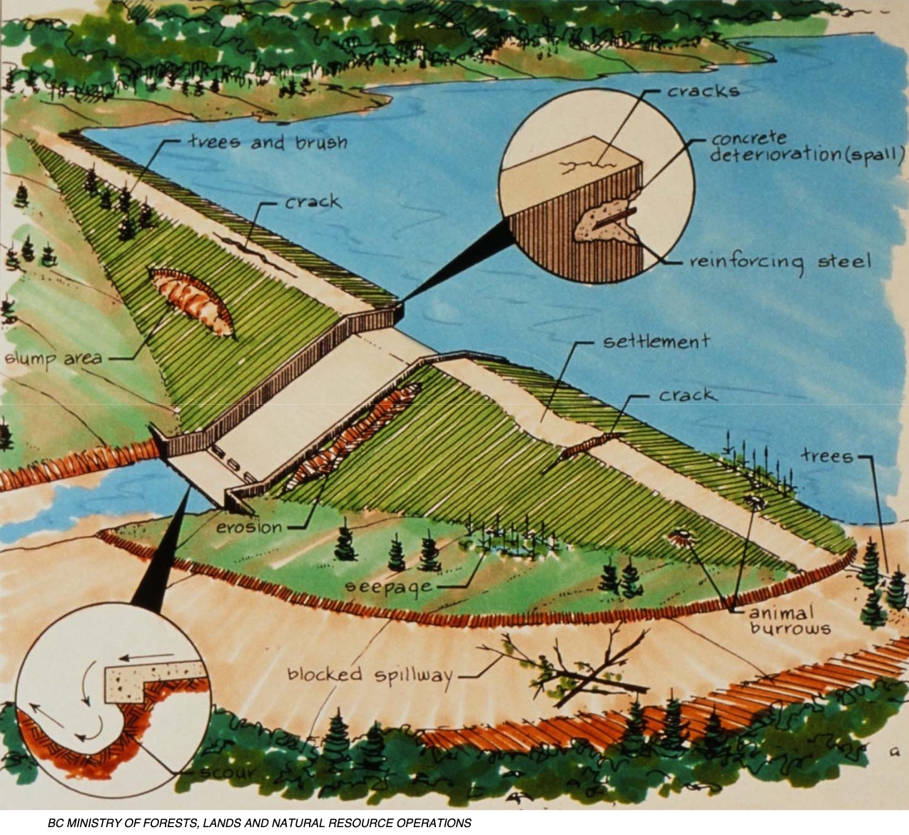 Causes of Dam Failure