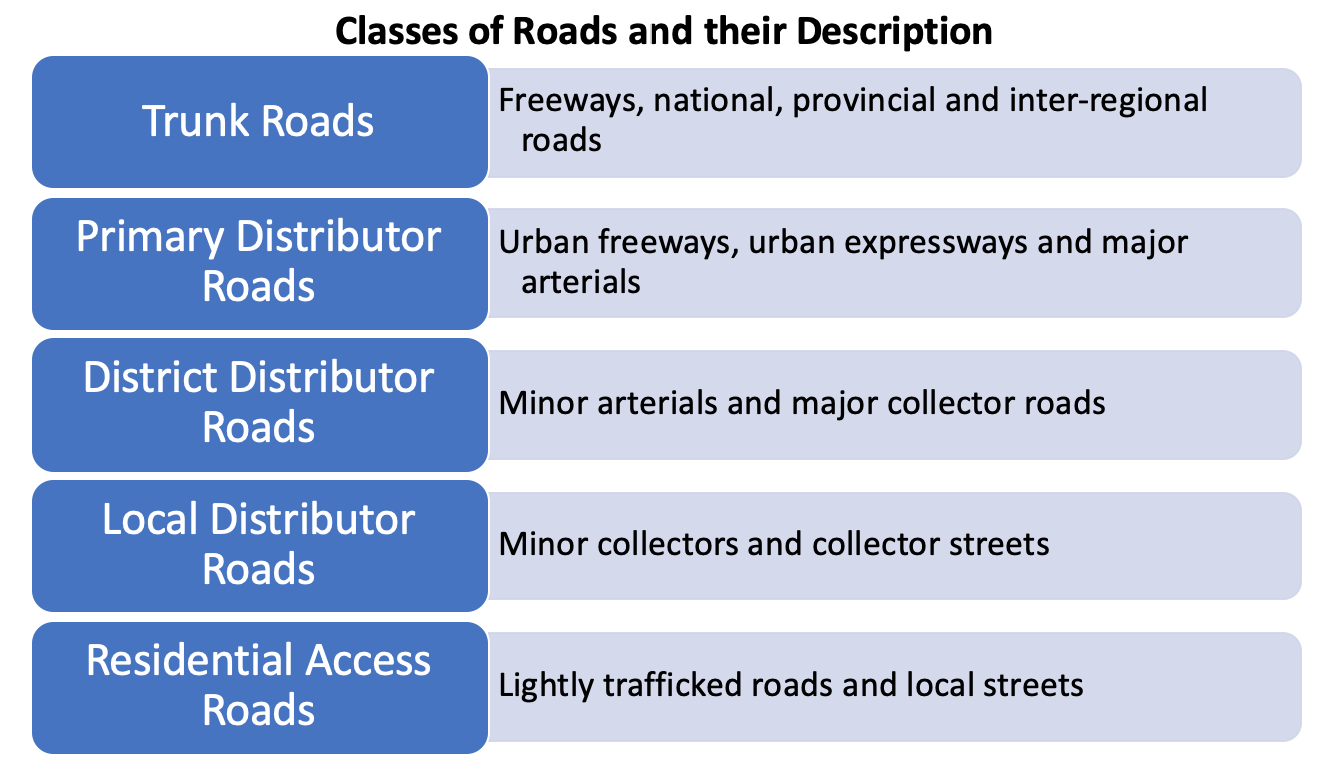 Classes of Roads