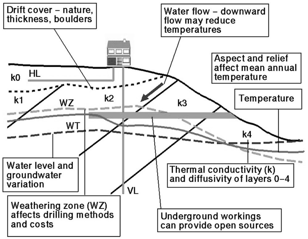 Geological Factors Affecting GSHP installation