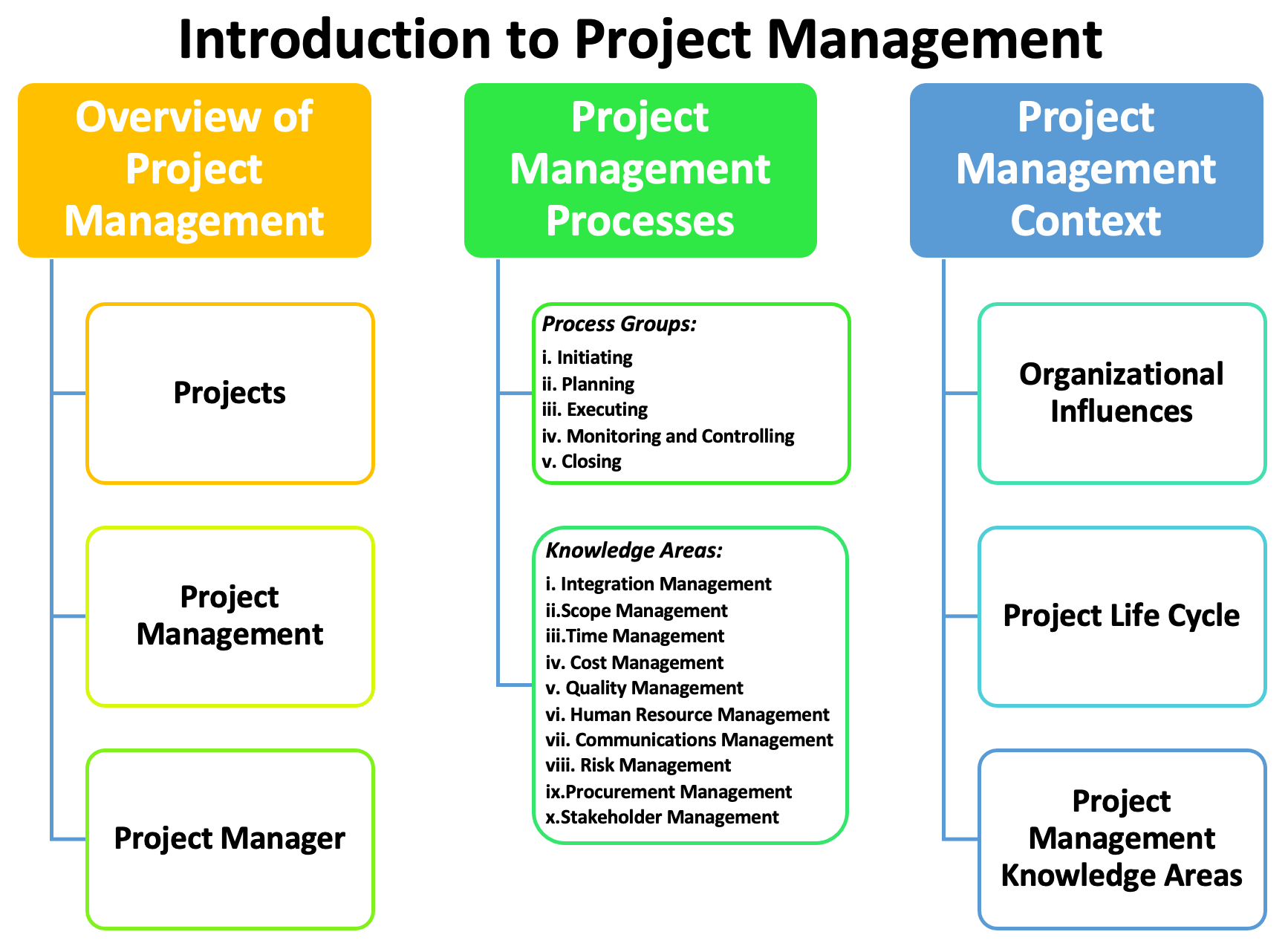 Project Management PMP Notes
