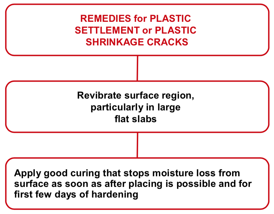 Remedies for Plastic Settlement or Plastic Shrinkage Cracks