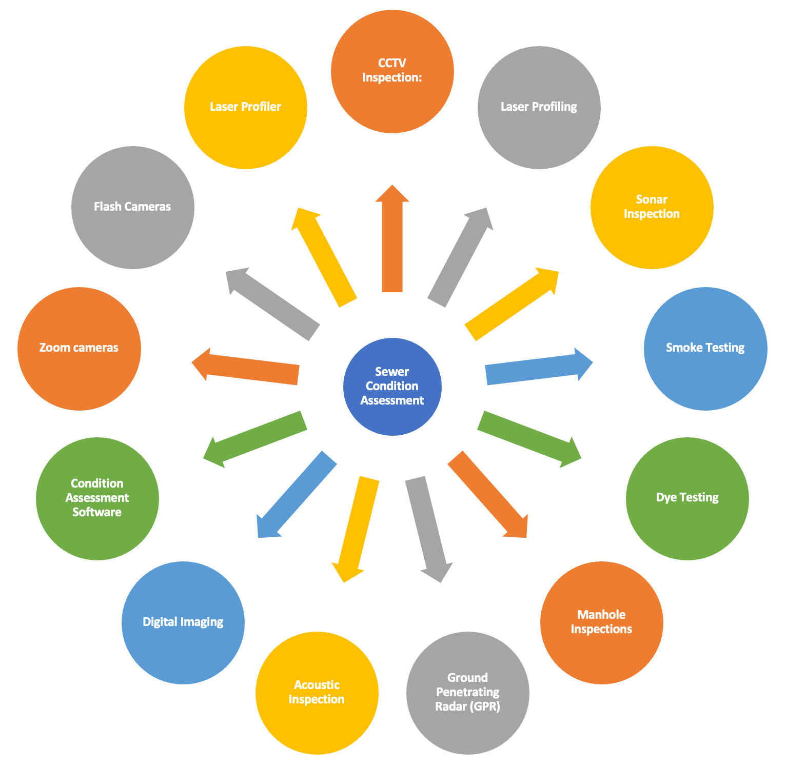 Sewer Condition Assessment Methods