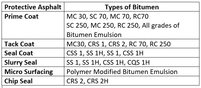 Types of Bitumen