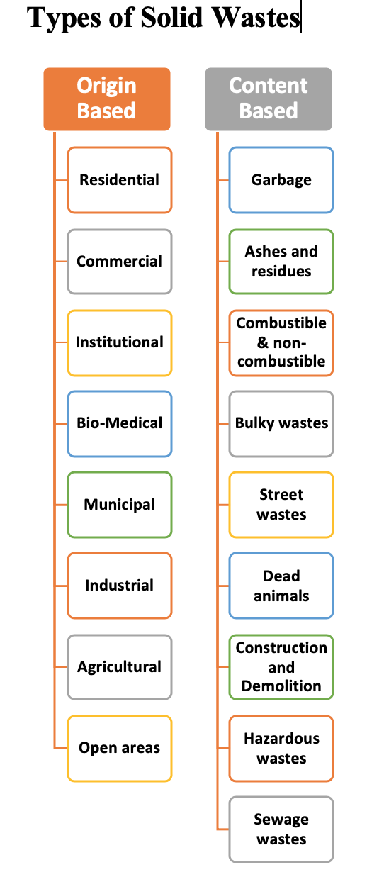 Types of Solid Wastes
