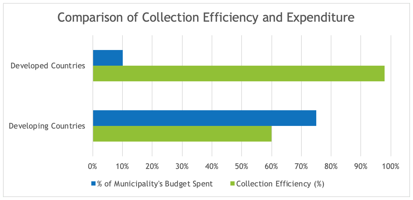 Waste Collection Budget Allocation