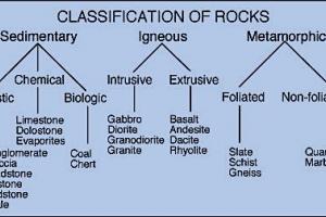 Geological Classification of Stones