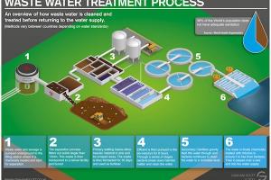 Methods of Treatment of Waste Water