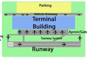 Components of an Airport