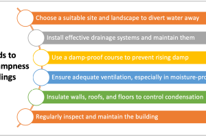 Methods to Prevent Dampness in Buildings
