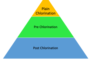 Types of Chlorination